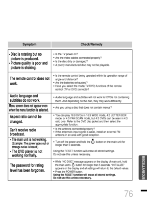 Page 7776
• Is the TV power on?
• Are the video cables connected properly?
• Is the disc dirty or damaged?
• A poorly manufactured disc may not be playable.
• Disc is rotating but no
picture is produced.
• Picture quality is poor and
picture is shaking.
• Is the remote control being operated within its operation range of
angle and distance?
• Are the batteries exhausted?
• Have you select the mode(TV/DVD) functions of the remote
control (TV or DVD) correctly?
The remote control does not
work.
• Audio language...