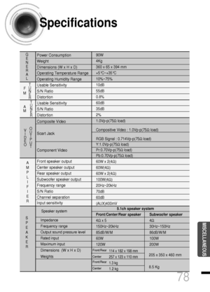 Page 79Impedance
Frequency range 
Output sound pressure level
Rated input
Maximum input
Dimensions 
(W x H x D)
Weights
S
P
E
A
K
E
R
5.1ch speaker system
Front/Center/Rear speaker
4Ωx 5
150Hz~20kHz
85dB/W/M
60W
120W
Subwoofer speaker
4Ω
30Hz~150Hz
86dB/W/M
100W
200W
Speaker system
78
Specifications
MISCELLANEOUS
Power Consumption 
Weight 
Dimensions (W x H x D)
Operating Temperature Range 
Operating Humidity Range 
Usable Sensitivity 
S/N Ratio 
Distortion 
Usable Sensitivity 
S/N Ratio 
Distortion 
Composite...