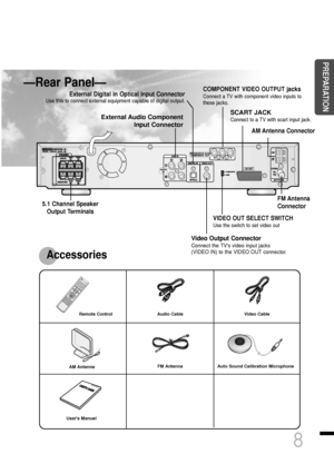 Page 9—Rear Panel—
Audio Cable Video Cable Remote Control 
FM Antenna 
Users Manual AM Antenna
FM Antenna
Connector 5.1 Channel Speaker
Output Terminals 
Video Output Connector
Connect the TVs video input jacks 
(VIDEO IN) to the VIDEO OUT connector.
Accessories 
PREPARATION
AM Antenna Connector 
SCART JACK
Connect to a TV with scart input jack.
COMPONENT VIDEO OUTPUT jacks
Connect a TV with component video inputs to
these jacks.
VIDEO OUT SELECT SWITCH
Use the switch to set video out
External Digital in...