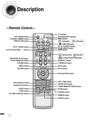 Page 10TV DVD RECEIVER
OPEN/CLOSE
DVD TUNER AUX
EZ VIEW
NTSC/PALSLOW
TUNING/CH PL II MODE PL II EFFECT
RETURN
MENUINFO
MUTE
SURR.
PLUS
V-H/PSUPER 5.1
ENTER
SOUND EDITTEST TONE RDS DISPLAY TA
PTY–PTY+ PTY SEARCH
SLEEP
LOGO REPEATCANCEL ZOOM
REMAINTUNER 
MEMORY VOLUMERRSS LSM +
LSM –BAND
MO/ST TV/VIDEO MODE
DIMMER
P. SCAN
—Remote Control—
9
Description
RDS Selection buttonPL II MODE button
VOLUME button
MENU button DVD POWER button
OPEN/CLOSE button
SURROUND PLUS button / 
Virtual Headphone button Live Surround...