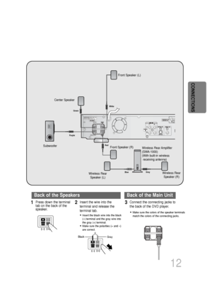 Page 13•Make sure the colors of the speaker terminals
match the colors of the connecting jacks.•Insert the black wire into the black 
(–) terminal and the gray wire into
the gray (+) terminal.
•Make sure the polarities (+ and –)
are correct.
Black
Press down the terminal
tab on the back of the
speaker. 1Insert the wire into the
terminal and release the
terminal tab. 2Connect the connecting jacks to
the back of the DVD player.3
Gray
12
Back of the SpeakersBack of the Main Unit
CONNECTIONS
SUBWOOFER
CENTER...