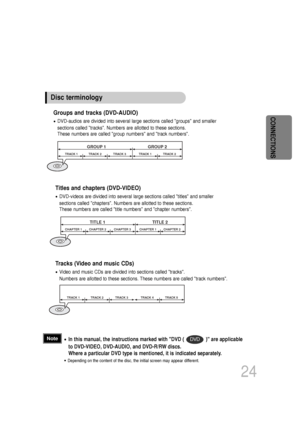 Page 25•In this manual, the instructions marked with DVD (               ) a\
re applicable
to DVD-VIDEO, DVD-AUDIO, and DVD-R/RW discs.
Where a particular DVD type is mentioned, it is indicated separately.
•Depending on the content of the disc, the initial screen may appear different.
DVDNote
Groups and tracks (DVD-AUDIO)
•DVD-audios are divided into several large sections called groups and s\
maller
sections called tracks. Numbers are allotted to these sections. 
These numbers are called group numbers and...