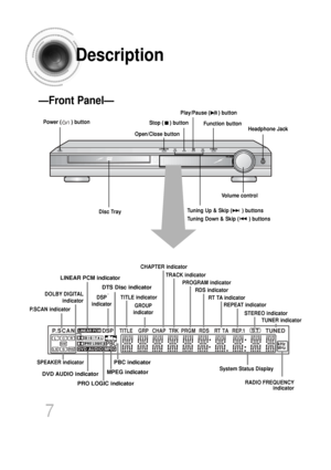 Page 8DSP
P .SCANTITLE GRP CHAP PRGM TRKSTTUNED
kHzMHz
LINEAR PCM
DVD AUDIOMPEG
LCRSWLSSRS
RDS RT REP.1 TA
DOLBY DIGITAL
indicator 
P. SCAN indicator 
PRO LOGIC indicator
TITLE indicator 
PROGRAM indicator 
RDS indicator 
RT TA indicator 
STEREO indicator 
REPEAT indicator 
CHAPTER indicator 
TRACK indicator 
TUNER indicator 
7
Description
RADIO FREQUENCY
indicator
System Status Display
SPEAKER indicator
DTS Disc indicator
LINEAR PCM indicator
DVD AUDIO indicatorMPEG indicator
GROUP
indicator
—Front Panel—...
