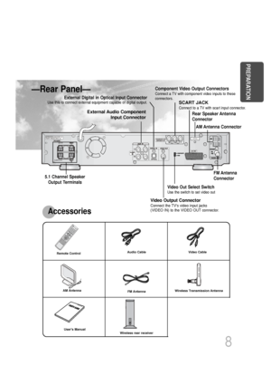 Page 9ANTENNA
SUBWOOFER
CENTER
IMPEDANCE
FRONT / CENTER / REAR : 4Ω
SUBWOOFER : 4
Ω
—Rear Panel—
Audio Cable Video Cable
Remote Control 
FM Antenna 
Users Manual 
AM Antenna
FM Antenna
Connector 5.1 Channel Speaker
Output Terminals 
Video Output Connector
Connect the TVs video input jacks 
(VIDEO IN) to the VIDEO OUT connector.
Accessories 
PREPARATION
AM Antenna Connector 
SCART JACK
Connect to a TV with scart input connector.
Component Video Output Connectors
Connect a TV with component video inputs to...