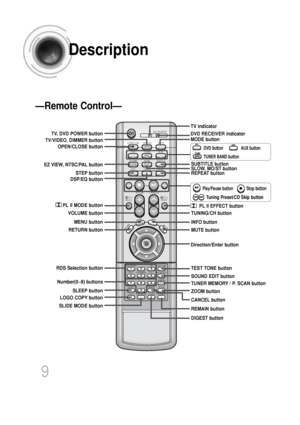 Page 10TVDVD RECEIVER
OPEN/CLOSE DVD TUNER AUX
EZ VIEW
NTSC/PALSLOW SUBTITLE
STEP
PL II
R ETU R
N
M
EN UINF
O
MUTE
MODE
ENTERSOUND EDITTEST TONE
RDS DISPLAY
PTY– PTY+ PTY SEARCH TA
SLEEP LOGO DIGEST
SLIDE MODE
CANCEL ZOOM REMAIN
TUNER 
MEMORY
PL II
EFFECT
VOLUME DSP/EQ REPEAT
BAND
MO/ST
TV/VIDEO MODE
DIMMERTUNING/CH
P.   SCAN
PL II MODE button
VOLUME button
MENU button
TV, DVD POWER button
OPEN/CLOSE button
STEP button
DSP/EQ button
EZ VIEW, NTSC/PAL button
RETURN button
Number(0~9) buttons 
RDS Selection...