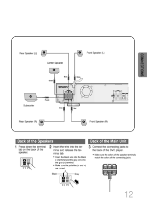 Page 13•Make sure the colors of the speaker terminals
match the colors of the connecting jacks.•Insert the black wire into the black 
(–) terminal and the gray wire into
the gray (+) terminal.
•Make sure the polarities (+ and –)
are correct.
Black
Press down the terminal
tab on the back of the
speaker. 1Insert the wire into the ter-
minal and release the ter-
minal tab. 2Connect the connecting jacks to
the back of the DVD player.3
Gray
12
Back of the SpeakersBack of the Main Unit
CONNECTIONS
C
L
SW
L
RRRear...