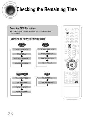 Page 24Checking the Remaining Time
Each time the REMAIN button is pressed 
Press the REMAIN button.
•For checking the total and remaining time of a title or chapter
being played.
23
CHAPTER REMAIN
TITLE REMAIN
CHAPTER ELAPSEDTITLE ELAPSED
DVD-
VIDEO
TRACK REMAIN
GROUP REMAIN
TRACK ELAPSED GROUP ELAPSED
DVD-
AUDIO
CDVCD
TRACK REMAIN
TOTAL ELAPSED
TOTAL REMAIN TRACK ELAPSED
MP3
TRACK ELAPSEDTRACK REMAIN
 1p~40p(DS700)-GB  2004.9.16  1:53 PM  Page 26
 