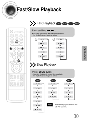 Page 3130
OPERATION
Fast/Slow Playback
Fast PlaybackDVDVCDCDMP3
Press and hold              .
•Each time the button is held down during playback, 
the playback speed changes as follows:
Press  SLOW button.
•Each time the button is pressed during playback, 
the playback speed changes as follows:
Slow Playback
DVDVCDDivX
•Reverse slow playback does not work
with VCD and DivX.Note
 1p~40p(DS700)-GB  2004.9.16  1:53 PM  Page 33
 