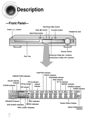 Page 8DSP P.SCANTITLE GRP CHAP PRGMTRKSTTUNED
kHzMHzPBC
LINEAR PCM
DVD AUDIOMPEG
LCRSWRRRLLSSRS
RDS RT REP.1TA
DOLBY DIGITAL
indicator 
P.SCAN indicator 
PRO LOGIC indicator
TITLE indicator 
PROGRAM indicator 
RDS indicator 
RT TA indicator 
STEREO indicator 
REPEAT indicator 
CHAPTER indicator 
TRACK indicator 
TUNER indicator DSP indicator 
7
Description
RADIO FREQUENCY
indicator System Status Display
SPEAKER indicatorPBC indicator LINEAR PCM indicator
DVD AUDIO indicatorMPEG indicator
GROUP
indicator
—Front...