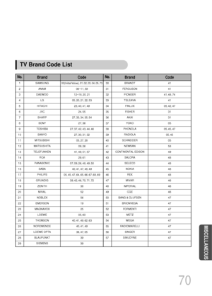 Page 7170
MISCELLANEOUS
1
2
3
4
5
6
7
8
9
10
11
12
13
14
15
16
17
18
19
20
21
22
23
24
25
26
27
28
29SAMSUNG
ANAM
DAEWOO
LG
HITACHI
JVC
SHARP
SONY
TOSHIBA
SANYO
MITSUBISHI
MATSUSHITA
TELEFUNKEN
RCA
PANASONIC
SABA
PHILIPS
GRUNDIG
ZENITH
MIVAL
NOBLEX
EMERSON
MAGNAVOX
LOEWE
THOMSON
NORDMENDE
LOEWE OPTA
BLAUPUNKT
SIEMENS
TV Brand Code List
No.BrandCode
00(Initial Value), 01, 02, 03, 04, 05, 73
06~11, 59
12~18, 20, 21
05, 20, 21, 22, 53
23, 40, 41, 49
24, 55
27, 33, 34, 35, 54
27, 36
27, 37, 42, 43, 44, 46
27, 30,...