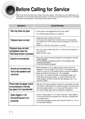 Page 7271
Before Calling for Service
Refer to the chart below when this unit does not function properly. If the problem you are experiencing is not
listed below or if the instruction below does not help, turn off the unit, disconnect the power cord, and contact
the nearest authorized dealer or Samsung Electronics Service Center.
• Is the power cord plugged securely into the outlet?
• Turn off the power and then turn it back on.
• Check the region number of the DVD.
DVD discs purchased from abroad may not be...