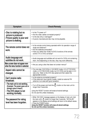 Page 7372
• Is the TV power on?
• Are the video cables connected properly?
• Is the disc dirty or damaged?
• A poorly manufactured disc may not be playable.
• Disc is rotating but no
picture is produced.
• Picture quality is poor and
picture is shaking.
• Is the remote control being operated within its operation range of
angle and distance?
• Are the batteries exhausted?
• Have you select the mode(TV/DVD) functions of the remote
control (TV or DVD) correctly?
The remote control does not
work.
• Audio language...