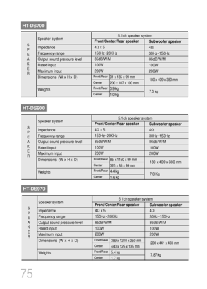 Page 7675
Impedance
Frequency range 
Output sound pressure level
Rated input
Maximum input
Dimensions 
(W x H x D)
Weights
S
P
E
A
K
E
R
5.1ch speaker system
Front/Center/Rear speaker
4Ωx 5
150Hz~20KHz
85dB/W/M
100W
200W
Subwoofer speaker
4Ω
30Hz~150Hz
86dB/W/M
100W
200W
Speaker system
Front/Rear
Center
Front/Rear
Center
91 x 135 x 99 mm
200 x 107 x 100 mm
0.9 kg
1.0 kg180 x 409 x 380 mm
7.0 kg
HT-DS700
Impedance
Frequency range 
Output sound pressure level
Rated input
Maximum input
Dimensions 
(W x H x D)...