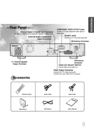 Page 9—Rear Panel—
Audio Cable Video Cable Remote Control 
FM Antenna 
AM Antenna
Users Manual 
FM Antenna
Connector 5.1 Channel Speaker
Output Terminals 
Video Output Connector
Connect the TVs video input jacks 
(VIDEO IN) to the VIDEO OUT connector.
Accessories 
PREPARATION
AM Antenna Connector 
SCART JACK
Connect to a TV with scart input jack.
COMPONENT VIDEO OUTPUT jacks
Connect a TV with component video inputs to
these jacks.
VIDEO OUT SELECT SWITCH
Use the switch to set video out
External Digital in...