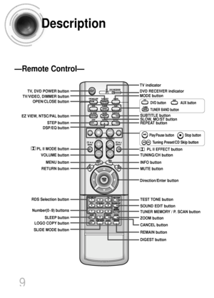 Page 10VOLUME
PL II MODE button
VOLUME button
MENU button TV, DVD POWER button
OPEN/CLOSE button
STEP button
DSP/EQ button EZ VIEW, NTSC/PAL button
RETURN button
Number(0~9) buttons  RDS Selection button
SLEEP button
SLIDE MODE buttonLOGO COPY buttonTV indicator 
DVD RECEIVER indicator 
TV/VIDEO, DIMMER buttonMODE button
Direction/Enter button 
DIGEST button REMAIN button CANCEL button ZOOM button TUNER MEMORY / P. SCAN button SOUND EDIT button TEST TONE button MUTE button INFO button TUNING/CH button REPEAT...