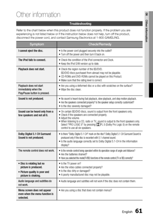 Page 61English 61
06 Other information
Troubleshooting
Refer to the chart below when this product does not function properly. If the problem you are 
experiencing is not listed below or if the instruction below does not help, turn off the product, 
disconnect the power cord, and contact Samsung Electronics at 1-800-SAMSUNG.
Symptom Check/Remedy
I cannot eject the disc.
• Is the power cord plugged securely into the outlet?
• Turn off the power and then turn it back on.
The iPod fails to connect.
• Check the...