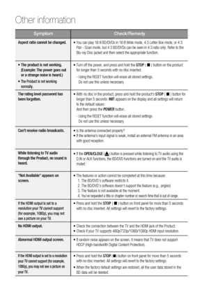 Page 6262 English
Other information 
Symptom Check/Remedy
Aspect ratio cannot be changed.
•  You can play 16:9 BD/DVDs in 16:9 Wide mode, 4:3 Letter Box mode, or 4:3 
Pan - Scan mode, but 4:3 BD/DVDs can be seen in 4:3 ratio only. Refer to the 
Blu-ray Disc jacket and then select the appropriate function.
•  The product is not working. 
(Example: The power goes out 
or a strange noise is heard.)
•
  The Product is not working 
normally.
•  Turn off the power, and press and hold the STOP (  ) button on the...