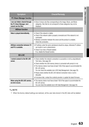 Page 63English 63
06 Other information
Symptom Check/Remedy
PC Share Manager function
I can see folders shared through 
the PC Share Manager, but I 
cannot see the ﬁ les.•  Since it shows only ﬁ les corresponding to the Image, Music, and Movie 
categories, ﬁ les that do not correspond to these categories may not be 
displayed.
AllShare function
Video is played intermittently.
• Check if the network is stable. 
•  Check if the network cable is properly connected and if the network is not 
overloaded. 
•...