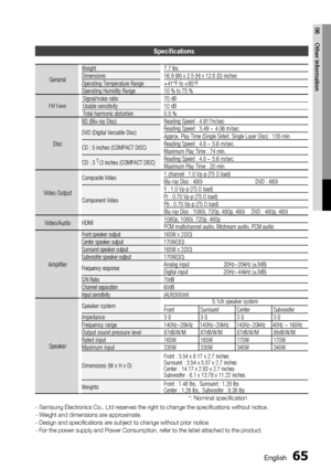 Page 65English 65
06 Other information
Speciﬁ cations
General
Weight 7.7 Ibs
Dimensions 16.9 (W) x 2.5 (H) x 12.8 (D) inches
Operating Temperature Range +41°F to +95°F
Operating Humidity Range 10 % to 75 %
FM TunerSignal/noise ratio
70 dB
Usable sensitivity10 dB
Total harmonic distortion0.5 %
Disc
BD (Blu-ray Disc) Reading Speed : 4.917m/sec
DVD (Digital Versatile Disc)Reading Speed : 3.49 ~ 4.06 m/sec.
Approx. Play Time (Single Sided, Single Layer Disc) : 135 min.
CD : 5 inches (COMPACT DISC)Reading Speed :...