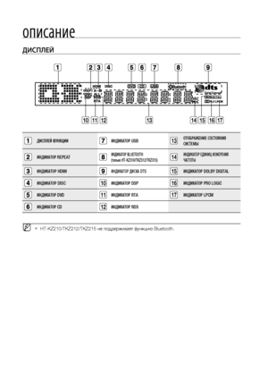 Page 121
описание
дИСПЛЕй
11141111110
ДИСПЛЕЙ ФУНКЦИИИНДИКАТОР USB1ОТОБРАЖЕНИЕ СОСТОЯНИЯ 
СИСТЕМЫ
ИНДИКАТОР REPEATИНДИКАТОР BLUETOOTH  
(только HT-KZ310/TKZ312/TKZ315)14ИНДИКАТОР ЕДИНИЦ ИЗМЕРЕНИЯ 
ЧАСТОТЫ
ИНДИКАТОР HDMI ИНДИКАТОР ДИСКА DTS1ИНДИКАТОР DOLBY DIGITAL
ИНДИКАТОР DISC10ИНДИКАТОР DSP1ИНДИКАТОР PRO LOGIC
ИНДИКАТОР DVD11ИНДИКАТОР RTA1ИНДИКАТОР LPCM
ИНДИКАТОР CD1ИНДИКАТОР RDS
HT-KZ210/TKZ212/TKZ215 не поддерживает функцию Bluetooth.M`...