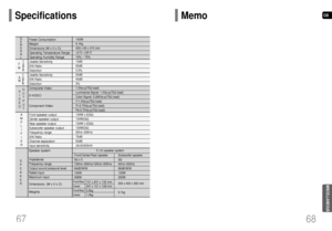 Page 35Specifications
68
GB
MISCELLANEOUS
67
Power Consumption 
Weight 
Dimensions (W x H x D) 
Operating Temperature Range 
Operating Humidity Range 
Usable Sensitivity 
S/N Ratio 
Distortion 
Usable Sensitivity 
S/N Ratio 
Distortion 
Composite Video
S-VIDEO
Component Video 
Front speaker output
Center speaker output
Rear speaker output
Subwoofer speaker output
Frequency range 
S/N Ratio 
Channel separation
Input sensitivity
Speaker system
Impedance
Frequency range 
Output sound pressure level
Rated input...