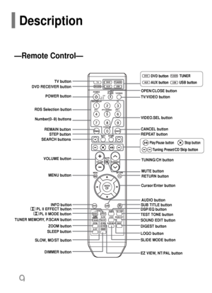 Page 109Description
PL II MODE buttonVOLUME button
MENU button POWER buttonTV button 
DVD RECEIVER button 
CANCEL button
REPEAT button Number(0~9) buttons RDS Selection buttonTV/VIDEO button
VIDEO.SEL buttonOPEN/CLOSE button
Cursor/Enter button 
DSP/EQ button
DIGEST button
EZ VIEW, NT/PAL button SLIDE MODE button LOGO buttonRETURN button
SOUND EDIT button TEST TONE buttonAUDIO button MUTE button
INFO buttonTUNING/CH button
ZOOM button TUNER MEMORY, P.SCAN button
SLOW, MO/ST button
DIMMER button REMAIN button...