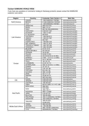 Page 48XEU (ENG)
Contact SAMSUNG WORLD WIDE
If you have any questions or comments relating to Samsung products, please contact the SAMSUNG
customer care centre.
North America
Latin America
Europe
CIS
Asia Pacific
Middle East & Africa
CANADA 1-800-SAMSUNG (7267864) www.samsung.com/ca
MEXICO 01-800-SAMSUNG (7267864) www.samsung.com/mx
U.S.A 1-800-SAMSUNG (7267864) www.samsung.com
ARGENTINE 0800-333-3733 www.samsung.com/ar
BRAZIL 0800-124-421 www.samsung.com/br
CHILE 800-726-7864(SAMSUNG) www.samsung.com/cl
COSTA...