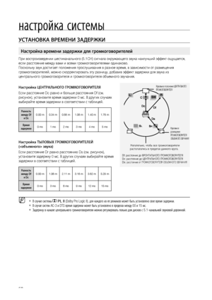 Page 50
50

настройка системы

уСТАНОВКА ВРЕМЕНИ зАдЕРжКИ
При воспроизведении шестиканального (5.1CH) сигнала окружающего звука наилучший эффект ощущается, 
если расстояние между вами и всеми громкоговорителями одинаково. 
Поскольку звук достигает положения прослушивания в разное время, в зависимости от размещения 
громкоговорителей, можно скорректировать эту разницу, добавив эффект задержки для звука из 
центрального громкоговорителя и громкоговорителя объемного звучания.
Настройка цЕНТРАЛЬНО гО  гРОМКО...