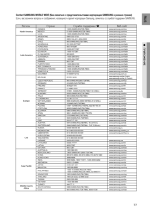 Page 77

RUS

●  ПРИЛОжЕНИЕ

Contact SAMSUNG WORLD WIDE (Как связаться с представительствами корпорации SAMSUNG в разных странах)  
Если у вас возникли вопросы и соображения, касающиеся изделий корпорации Samsung, свяжитесь со службой поддержки SAMSUNG.
РегионСтранаСлужба поддержки Веб-сайт
North AmericaCANADA1-800-SAMSUNG(726-7864)www.samsung.com/caMEXICO01-800-SAMSUNG(726-7864)www.samsung.com/mxU.S.A1-800-SAMSUNG(726-7864)www.samsung.com/us
Latin America...