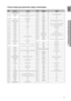 Page 171
RUS
●  
ПуЛЬТ дИСТАНцИОННОгО уПРАВЛЕНИя
Список кодов для различных марок телевизоров
Admiral (M.Wards)A MarkAnam
AOC
Bell & Howell (M.Wards)
Brocsonic Candle
Cetronic Citizen
Cinema Classic
Concerto Contec
Coronado Craig
Croslex Crown
Curtis Mates CXC
Daewoo
Daytron
Dynasty
Emerson FisherFunai
Futuretech
General Electric (GE) Hall MarkHitachi
Inkel
JC Penny JVC
KTV
KEC
KMC
LG (Goldstar) Luxman
LXI (Sears)
Magnavox MarantzMatsui MGA
Mitsubishi/MGA
1
2
3
4
5
6
7
8
9
10
11
12
13
14
15
16
17
18
19
20...