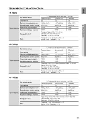 Page 83
RUS
●  ПРИЛОжЕНИЕ
HT-KZ210
Громкоговоритель
Акустическая система 5,1-канальная акустическая система
Сопротивление
Диапазон воспроизводимых частот
Выходной уровень звукового давления
Номинальная входная мощность
Максимальная входная мощность
Размеры (Ш x В x Г)
Масса
Передние/Задние
3  Ω
140Гц~20кГц
86дБ/Вт/м
133Вт
266Вт Центральный
3
 Ω
140Гц~20кГц
86дБ/Вт/м
133Вт
266Вт Сабвуфер
3
 Ω
45Гц~160Гц
86дБ/Вт/м
135Вт
270Вт
Передние/Задние: 90 x 118 x 90 мм
Центральный: 250 x 91 x 90 мм
Сабвуфер: 180...