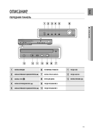 Page 11
11
RUS

●  ОПИСАНИЕ

ПЕРЕдНяя ПАНЕЛЬ
КНОПКА ФУНКЦИИРЕГУЛИРОВКА ГРОМКОСТИ11ГНЕЗДО USB
КНОПКА НАСТРОЙКИ ВНИЗ ПО ДИАПАЗОНУ/ПРОПУСКА () КНОПКА ОТКРЫТЬ/ЗАКРЫТЬ1ГНЕЗДО AUX IN 1
КНОПКА СТОП (T) ЛОТОК ДЛЯ ДИСКА1КНОПКА ПИТАНИЯ () 
КНОПКА ВОСПРОИЗВЕДЕНИЕ/ПАУЗА () ГНЕЗДО РАЗЪЕМА MIC 2
КНОПКА НАСТРОЙКИ ВВЕРХ ПО ДИАПАЗОНУ/ПРОПУСКА () 10ГНЕЗДО РАЗЪЕМА MIC 1
описание
AUX IN 1AUX IN 1
101111

HT-TKZ2(3)16-CIS-RUS-0612.indd   112008-06-12   �� 6:12:33 