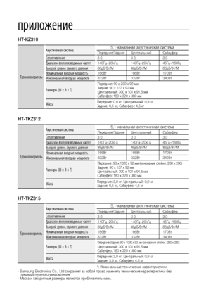 Page 844
HT-KZ310
Громкоговоритель
Акустическая система5,1-канальная акустическая система
Сопротивление
Диапазон воспроизводимых частот
Выходной уровень звукового давления
Номинальная входная мощность
Максимальная входная мощность
Размеры (Ш x В x Г)
Масса
Передние/Задние
3  Ω
140Гц~20kГц
86дБ/Вт/M
166Вт
332Вт Центральный
3
 Ω
140Гц~20kГц
86дБ/Вт/M
166Вт
332Вт Сабвуфер
3
 Ω
45Гц~160Гц
86дБ/Вт/M
170Вт
340Вт
Передние: 90 x 230 x 92 мм
Задние: 90 x 137 x 92 мм
Центральный: 300 x 101 x 91,5 мм
Сабвуфер: 180 x...