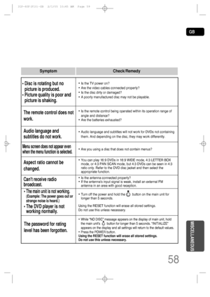 Page 59GB
58
• Is the TV power on?
• Are the video cables connected properly?
• Is the disc dirty or damaged?
• A poorly manufactured disc may not be playable.
• Disc is rotating but no
picture is produced.
• Picture quality is poor and
picture is shaking.
• Is the remote control being operated within its operation range of
angle and distance?
• Are the batteries exhausted?
The remote control does not
work.
• Audio language and subtitles will not work for DVDs not containing
them. And depending on the disc,...