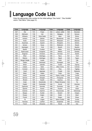 Page 60Code Language Code Language Code Language Code Language
1027 Afar 1181 Frisian 1334 Latvian, Lettish 1506 Slovenian
1028 Abkhazian 1183 Irish 1345 Malagasy 1507 Samoan
1032 Afrikaans 1186 Scots Gaelic 1347 Maori 1508 Shona      
1039 Amharic 1194 Galician 1349 Macedonian 1509 Somali  
1044 Arabic 1196 Guarani 1350 Malayalam 1511 Albanian  
1045 Assamese 1203 Gujarati 1352 Mongolian 1512 Serbian   
1051 Aymara 1209 Hausa 1353 Moldavian 1513 Siswati  
1052 Azerbaijani 1217 Hindi 1356 Marathi 1514 Sesotho...