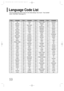 Page 60Code Language Code Language Code Language Code Language
1027 Afar 1181 Frisian 1334 Latvian, Lettish 1506 Slovenian
1028 Abkhazian 1183 Irish 1345 Malagasy 1507 Samoan
1032 Afrikaans 1186 Scots Gaelic 1347 Maori 1508 Shona      
1039 Amharic 1194 Galician 1349 Macedonian 1509 Somali  
1044 Arabic 1196 Guarani 1350 Malayalam 1511 Albanian  
1045 Assamese 1203 Gujarati 1352 Mongolian 1512 Serbian   
1051 Aymara 1209 Hausa 1353 Moldavian 1513 Siswati  
1052 Azerbaijani 1217 Hindi 1356 Marathi 1514 Sesotho...