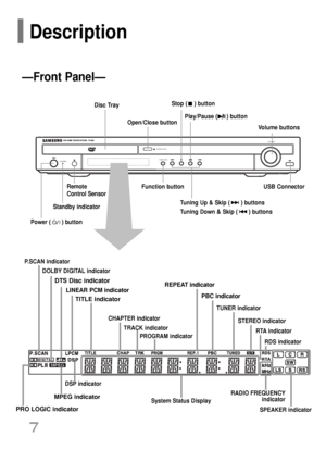 Page 87Description
STANDBYOPEN/CLOSEVOLUMEFUNCTION
—Front Panel—
Power (    ) button
Standby indicator Remote 
Control Sensor
Volume buttons
Tuning Down & Skip (    ) buttons
Tuning Up & Skip (    ) buttons
Stop (    ) button 
Play/Pause (    ) button Open/Close button
Disc Tray
Function buttonUSB Connector
DOLBY DIGITAL indicator 
PRO LOGIC indicator
TITLE indicator 
PROGRAM indicator 
STEREO indicator CHAPTER indicator 
TRACK indicator 
TUNER indicator 
DSP indicator 
RDS indicator 
RTA indicator 
P.SCAN...