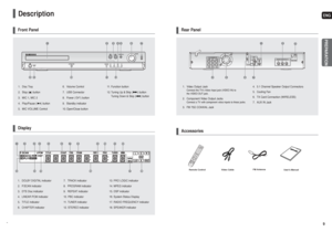 Page 5ENG9
Rear PanelAccessories 
Video Cable
(AH39-40001V) Remote Control 
(AH59-01787S)FM Antenna 
(AH42-00017A)
Users Manual
(AH68-01964R) 
1. Video Output Jack
Connect the TVs Video Input jack (VIDEO IN) to
the VIDEO OUT jack.
2. Component Video Output Jacks
Connect a TV with component video inputs to these jacks.
3. FM 75ΩCOAXIAL Jack4. 5.1 Channel Speaker Output Connectors 
5. Cooling Fan
6. TX Card Connection (WIRELESS) 
7. AUX IN Jack
5
4
1
6
7
3
2
PREPARATION
8
DescriptionFront PanelDisplay1. Disc...