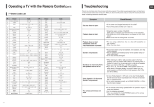 Page 30ENG59 58
Operating a TV with the Remote Control
(Con’t)
TV Brand Code List1
2
3
4
5
6
7
8
9
10
11
12
13
14
15
16
17
18
19
20
21
22
23
24
25
26
27
28
29
30
31
32
33
34
35
36
37
38
39
40
41
42
43
Admiral (M.Wards)
AMark
Anam
AOCBell & Howell (M.Wards)
Brocsonic
Candle
Cetronic
Citizen
Cinema
Classic
Concerto
Contec
Coronado
Craig
Croslex
Crown
Curtis Mates
CXC
Daewoo
Daytron
Dynasty
Emerson
Fisher
Funai
Futuretech
General Electric (GE)
Hall Mark
Hitachi
Inkel
JC Penny
JVC
KTV
KEC
KMC
LG (Goldstar)
Luxman...