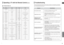 Page 30ENG59 58
Operating a TV with the Remote Control
(Con’t)
TV Brand Code List1
2
3
4
5
6
7
8
9
10
11
12
13
14
15
16
17
18
19
20
21
22
23
24
25
26
27
28
29
30
31
32
33
34
35
36
37
38
39
40
41
42
43
Admiral (M.Wards)
AMark
Anam
AOCBell & Howell (M.Wards)
Brocsonic
Candle
Cetronic
Citizen
Cinema
Classic
Concerto
Contec
Coronado
Craig
Croslex
Crown
Curtis Mates
CXC
Daewoo
Daytron
Dynasty
Emerson
Fisher
Funai
Futuretech
General Electric (GE)
Hall Mark
Hitachi
Inkel
JC Penny
JVC
KTV
KEC
KMC
LG (Goldstar)
Luxman...