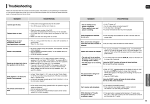 Page 33ENG
65 64
Refer to the chart below when this unit does not function properly. If the problem you are experiencing is not listed below
or if the instruction below does not help, turn off the unit, disconnect the power cord, and contact the nearest authorized
dealer or Samsung Electronics Service Center.
Troubleshooting
• Is the power cord plugged securely into the outlet?
• Turn off the power and then turn it back on.
• Check the region number of the DVD.
DVD discs purchased from abroad may not be...