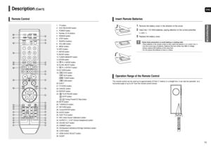 Page 6ENG
11
Description(Con’t)
Remote Control
1. TV button 
2. DVD RECEIVER button 
3. POWER button
4. Number (0~9) buttons
5. REMAIN button
6. STEP button
7. SEARCH buttons
8. VOLUME button
9. MENU button
10. INFO button
11. MOVIE button
12. MUSIC button
13. TUNER MEMORY button
14. ZOOM button
15. PL II MODE button
16. SLOW, MO/ST button
17. PL II EFFECT button
18. EZ VIEW button
19. DVD button 
AUX button 
TUNER button
USB button
20. EJECT
21. TV/VIDEO button
22. CANCEL button
23. REPEAT button
24....