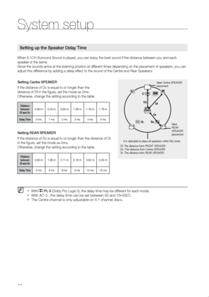 Page 4544
System setup
When 5.1CH Surround Sound is played, you can enjoy the best sound if the distance betwe\
en you and each 
speaker is the same.  
Since the sounds arrive at the listening position at different times depending on the placement of speakers, you can 
adjust this difference by adding a delay effect to the sound of the Centre and Rear Speakers.
Setting Centre SPeAKer
If the distance of Dc is equal to or longer than the   
distance of Df in the figure, set the mode as 0ms.   
Otherwise, change...