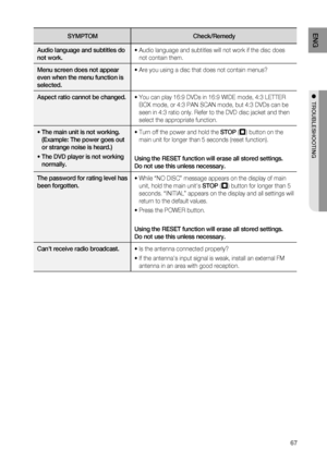 Page 67

ENG

●  TrOUBLESHOOTING

SYMPTOM Check/remedy
Audio language and subtitles do 
not work. • 
 
Audio language and subtitles will not work if the disc does not contain them.
Menu screen does not appear 
even when the menu function is 
selected.
• Are you using a disc that does not contain menus?
Aspect ratio cannot be changed.
•  
You can play 16:9 DVDs in 16:9 WIDE mode, 4:3 LETTER 
BOX mode, or 4:3 PAN SCAN mode, but 4:3 DVDs can be 
seen in 4:3 ratio only. Refer to the DVD disc jacket and...