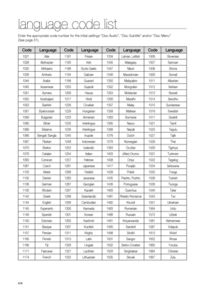 Page 68


language code list
Enter the appropriate code number for the initial settings “Disc Audio”, “Disc Subtitle” and/or “Disc Menu”  
(See page 51).
CodeLanguageCodeLanguageCodeLanguageCodeLanguage
1027Afar1181Frisian1334Latvian, Lettish1506Slovenian
1028Abkhazian1183Irish1345Malagasy1507Samoan
1032Afrikaans1186Scots Gaelic1347Maori1508Shona
1039Amharic1194Galician1349Macedonian1509Somali
1044Arabic1196Guarani1350Malayalam1511Albanian
1045Assamese1203Gujarati1352Mongolian1512Serbian...