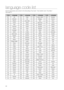 Page 68


language code list
Enter the appropriate code number for the initial settings “Disc Audio”, “Disc Subtitle” and/or “Disc Menu”  
(See page 51).
CodeLanguageCodeLanguageCodeLanguageCodeLanguage
1027Afar1181Frisian1334Latvian, Lettish1506Slovenian
1028Abkhazian1183Irish1345Malagasy1507Samoan
1032Afrikaans1186Scots Gaelic1347Maori1508Shona
1039Amharic1194Galician1349Macedonian1509Somali
1044Arabic1196Guarani1350Malayalam1511Albanian
1045Assamese1203Gujarati1352Mongolian1512Serbian...