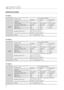 Page 72


HT-Z210
Speaker
Speaker system5.1ch speaker system
Impedance
Frequency range
Output sound pressure level
Rated input
Maximum input
Dimensions  (W x H x D)
Weights
Front/Rear
3 Ω
140Hz~20KHz
86dB/W/M
133W
266W
Center
3 Ω
140Hz~20KHz
86dB/W/M
133W
266W
Subwoofer
3 Ω
45Hz~160Hz
86dB/W/M
135 W
270 W
Front/Rear : 90 x 118 x 90 mmCenter : 250 x 91 x 90 mmSubwoofer : 180 x 320 x 380 mm
Front : 0.5 kg, Center : 0.6 kg  Rear : 0.4 kg, Subwoofer : 4.5 kg
HT-TZ212
Speaker
Speaker system5.1ch speaker...