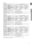 Page 73

ENG

●  APPENDIX

HT-Z310
Speaker
Speaker system5.1ch speaker system
Impedance
Frequency range
Output sound pressure level
Rated input
Maximum input
Dimensions  (W x H x D)
Weights
Front/Rear
3 Ω
140Hz~20KHz
86dB/W/M
166W
332W
Center
3 Ω
140Hz~20KHz
86dB/W/M
166W
332W
Subwoofer
3 Ω
45Hz~160Hz
86dB/W/M
170W
340W
Front : 90 x 230 x 92 mmRear : 90 x 137 x 92 mmCenter : 300 x 101 x 91.5 mmSubwoofer : 180 x 320 x 380 mm
Front : 0.6 kg, Center : 0.9 kg  Rear : 0.5 kg, Subwoofer : 4.5 kg
HT-TZ312...