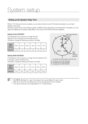 Page 4848
System setup
When 5.1CH Surround Sound is played, you can enjoy the best sound if the distance betwe\
en you and each 
speaker is the same.  
Since the sounds arrive at the listening position at different times depending on the placement of speakers, you can 
adjust this difference by adding a delay effect to the sound of the Centre and Rear Speakers.
Setting Centre SPEAKEr
If the distance of Dc is equal to or longer than the   
distance of Df in the figure, set the mode as 0ms.   
Otherwise, change...