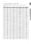 Page 6161
ENG
Language code list
Enter the appropriate code number for the initial settings “Disc Audio”, “Dis\
c Subtitle” and/or “Disc Menu”  
(See page 43).
Code Language CodeLanguage CodeLanguage CodeLanguage
1027 Afar1181Frisian 1334Latvian, Lettish 1506Slovenian
1028 Abkhazian 1183Irish1345Malagasy 1507Samoan
1032 Afrikaans 1186Scots Gaelic 1347Maori 1508Shona
1039 Amharic 1194Galician 1349Macedonian 1509Somali
1044 Arabic 1196Guarani 1350Malayalam 1511Albanian
1045 Assamese 1203Gujarati 1352Mongolian...